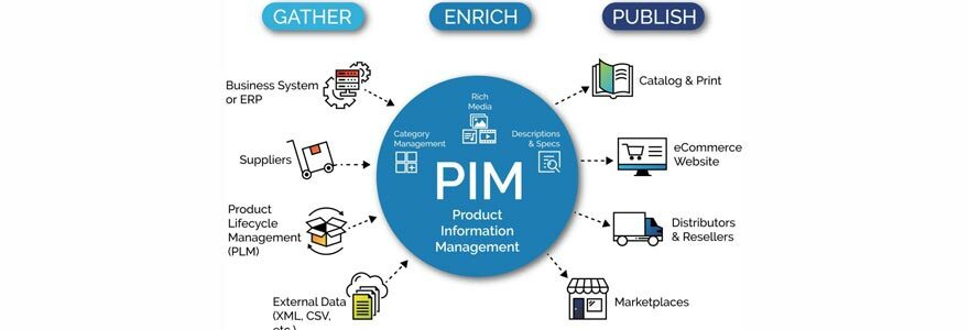 Product Information Management